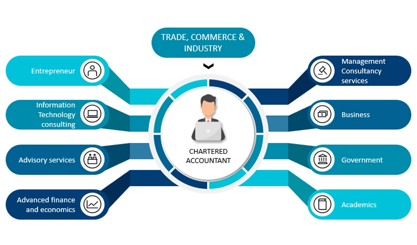 Advisory Services in Vadodara